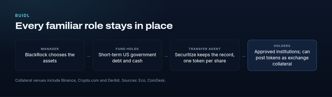 Who does what in BUIDL. BlackRock manages the fund and chooses the assets. Securitize is the transfer agent: it keeps the ownership record and issues one token per share. The fund holds short-term US government debt and cash. Approved institutional investors hold the tokens, and can post them as collateral on exchanges such as Binance, Crypto.com and Deribit.