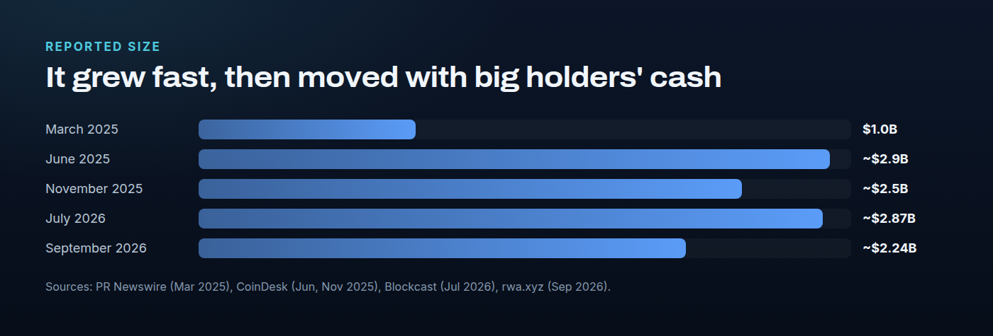 A bar chart of BUIDL's reported size. March 2025: 1.0 billion dollars. June 2025: about 2.9 billion. November 2025: about 2.5 billion. July 2026: about 2.87 billion. September 2026: about 2.24 billion.