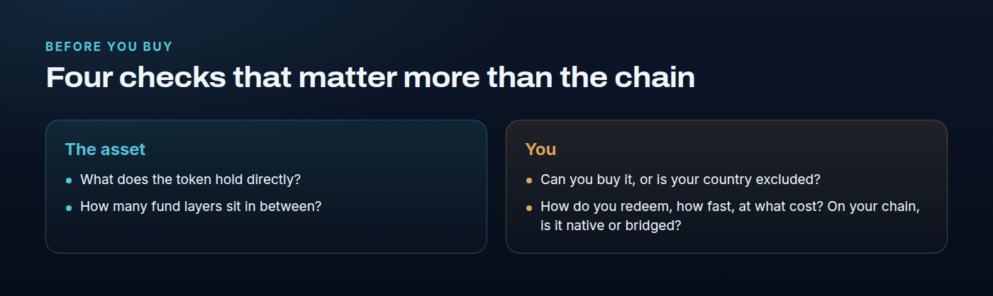 Four questions to ask about any tokenized Treasury product. What does the token hold directly? Who can buy it, and is your country excluded? How do you redeem, how fast, and at what cost? On the chain you use, how did the token get there: native issuance or a bridge?