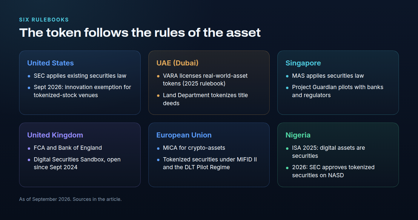 A table of six jurisdictions. United States: the SEC applies existing securities law; in September 2026 an innovation exemption lets approved venues trade tokenized US stocks. United Arab Emirates: Dubai's VARA licenses real-world-asset tokens under its 2025 issuance rulebook, and the Dubai Land Department tokenizes title deeds. Singapore: MAS applies securities law and runs Project Guardian pilots. United Kingdom: the FCA and Bank of England run the Digital Securities Sandbox, open since September 2024. European Union: MiCA covers crypto-assets, but tokenized securities fall under existing securities law and the DLT Pilot Regime. Nigeria: the Investments and Securities Act 2025 treats digital assets as securities, and in 2026 the SEC approved tokenized securities on the NASD platform.