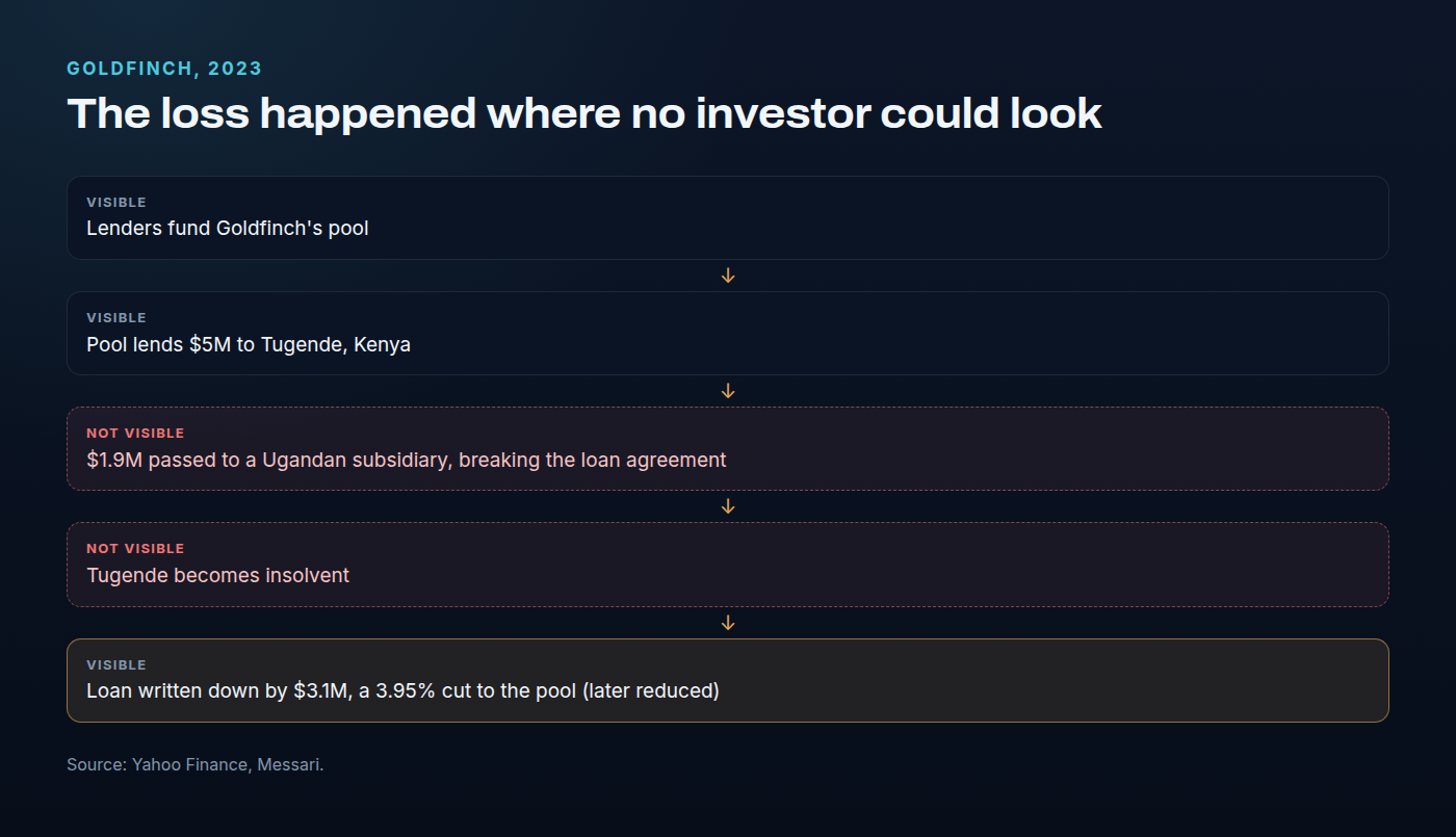 The Tugende loan, step by step. Lenders fund Goldfinch's pool. The pool lends 5 million dollars to Tugende in Kenya. Tugende lends 1.9 million of it to its Ugandan subsidiary, breaking the loan agreement, and lenders are not told. Tugende becomes insolvent. The pool writes the loan down by 3.1 million dollars, a 3.95 per cent cut, later reduced after restructuring. Only the first and last steps were visible to lenders.