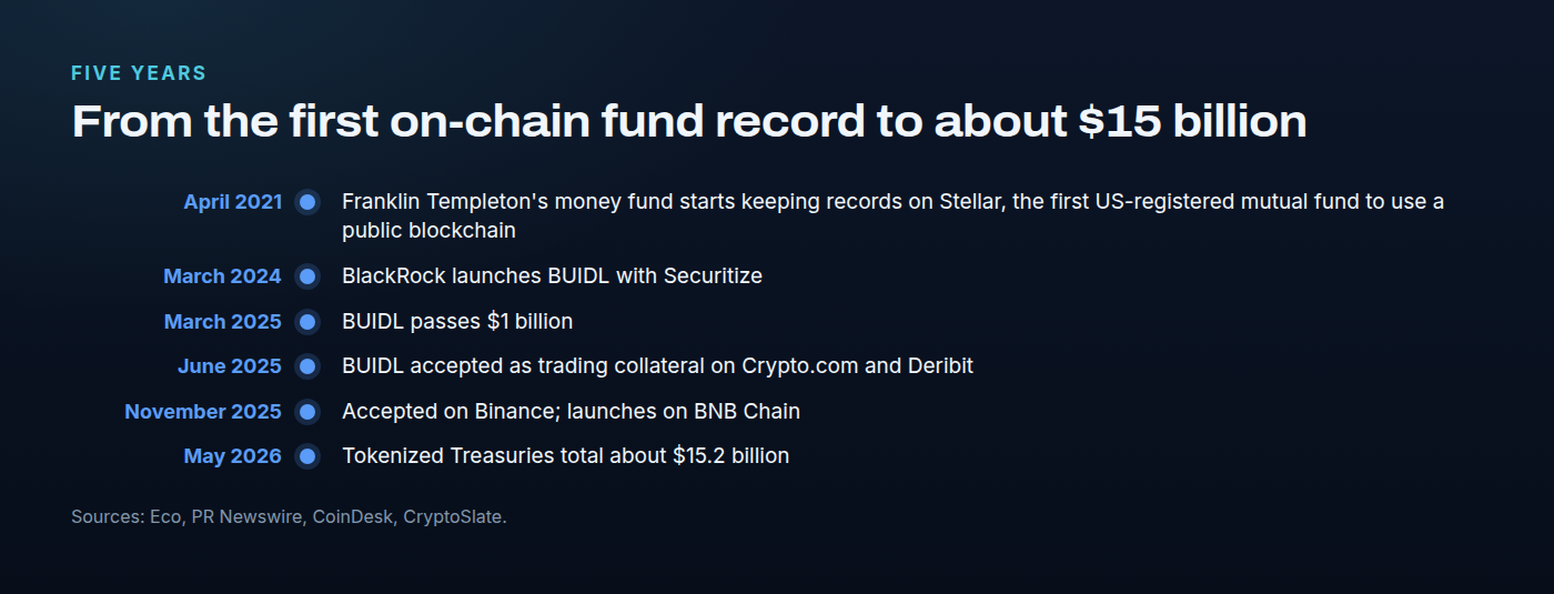 A timeline. April 2021: Franklin Templeton's money fund starts using the Stellar blockchain for its records, the first US-registered mutual fund to do so. March 2024: BlackRock launches BUIDL with Securitize. March 2025: BUIDL passes one billion dollars. June 2025: BUIDL accepted as collateral on Crypto.com and Deribit. November 2025: accepted on Binance and launched on BNB Chain. May 2026: tokenized Treasuries total about 15 billion dollars.