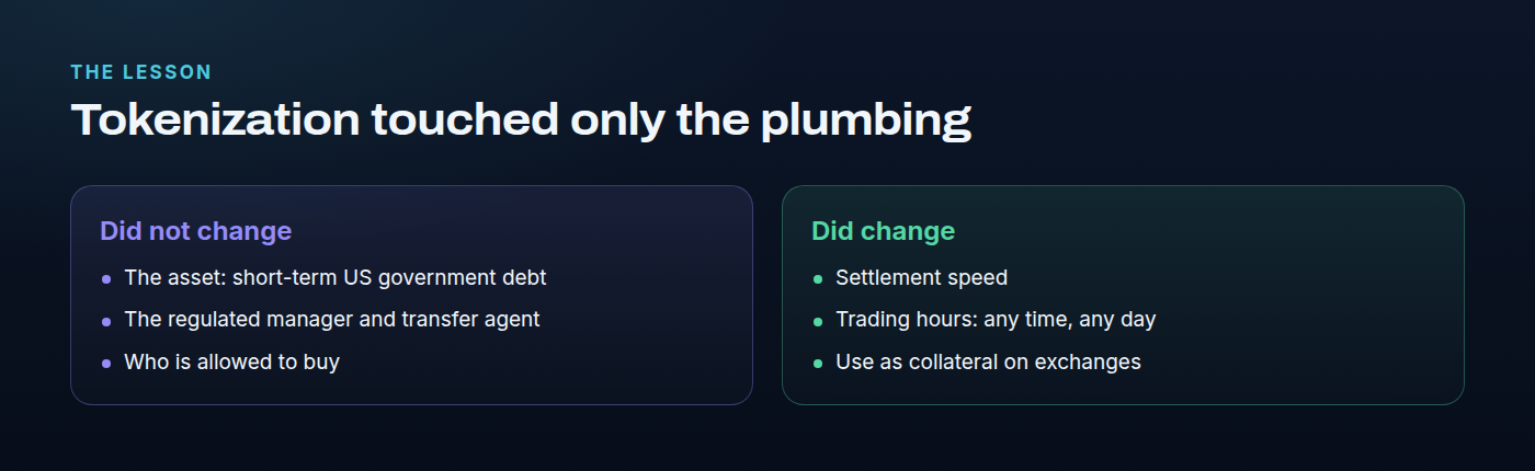A comparison of what tokenization changed and did not change for Treasuries. Did not change: the asset, short-term US government debt; the regulated manager and transfer agent; who is allowed to buy. Did change: settlement speed, trading hours, and the ability to use the token as collateral on exchanges.