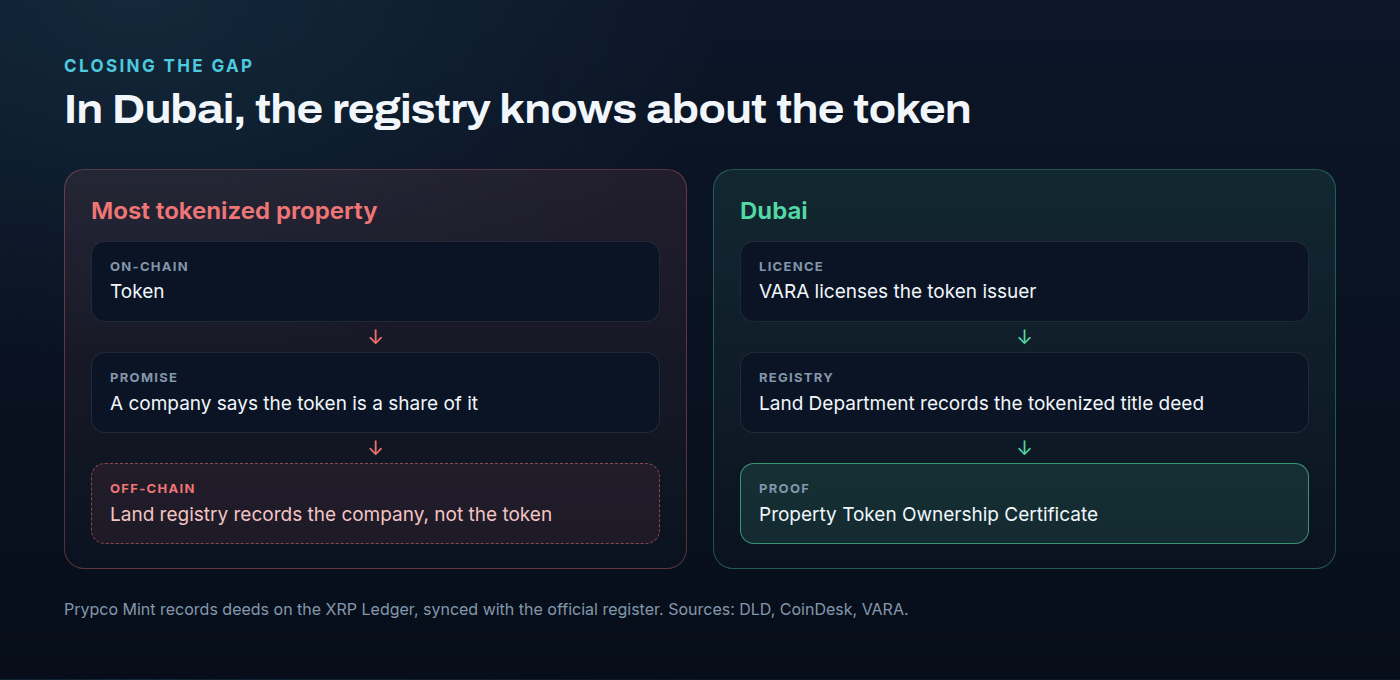 Two models compared. Most tokenized property: the token on a blockchain links to a company, which owns the building, which is recorded in a land registry that knows nothing about the token. Dubai's model: VARA licenses the token issuer, and the Dubai Land Department records the tokenized title deed, kept in sync with the XRP Ledger, and issues a Property Token Ownership Certificate.