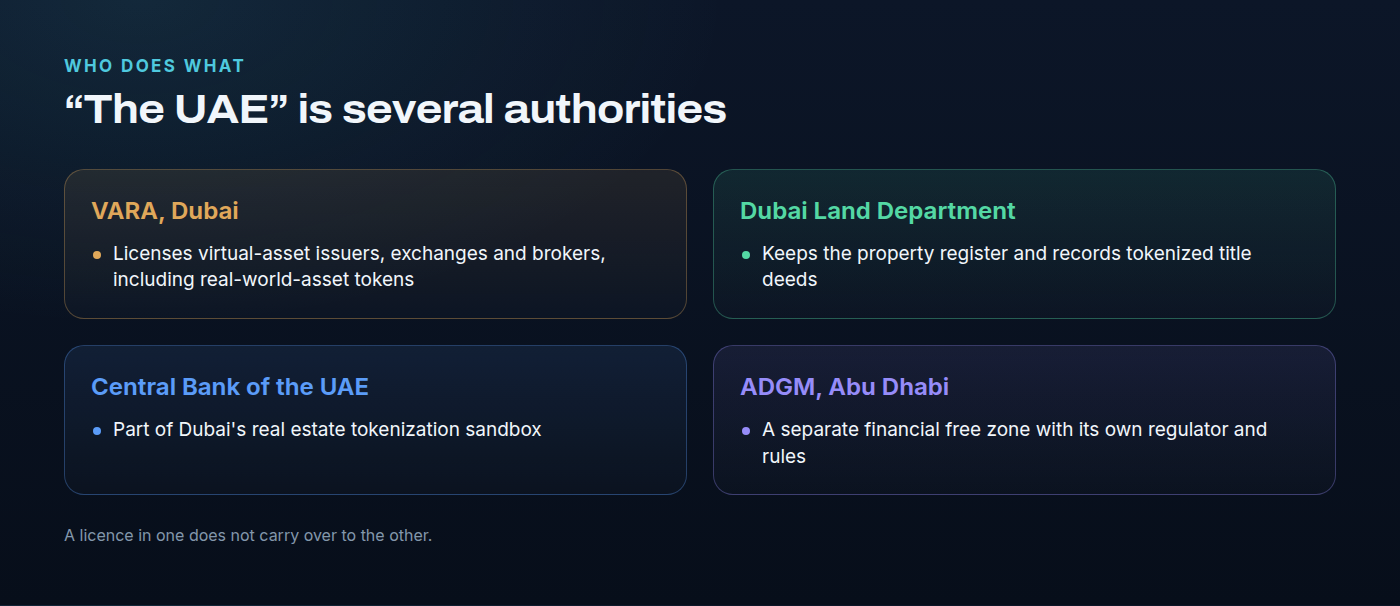 Who does what in the UAE. VARA, Dubai: licenses virtual-asset issuers, exchanges and brokers, including real-world-asset tokens. Dubai Land Department: keeps the property register and records tokenized title deeds. Central Bank of the UAE: part of the real estate sandbox. ADGM, Abu Dhabi: a separate financial free zone with its own regulator and rules.